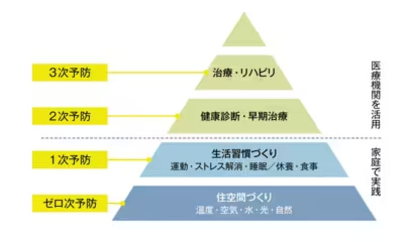 健康と安全のリスクを軽減