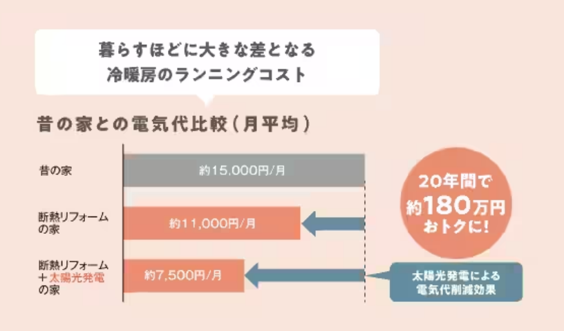 冷暖房費を大幅に削減