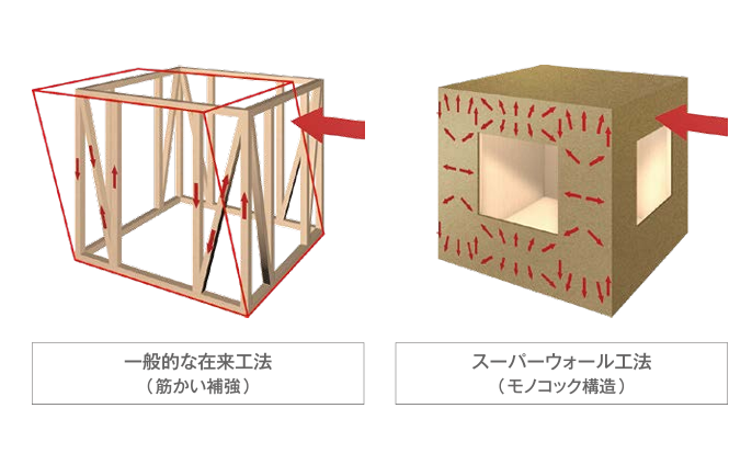 災害への備え｜スーパーウォール工法